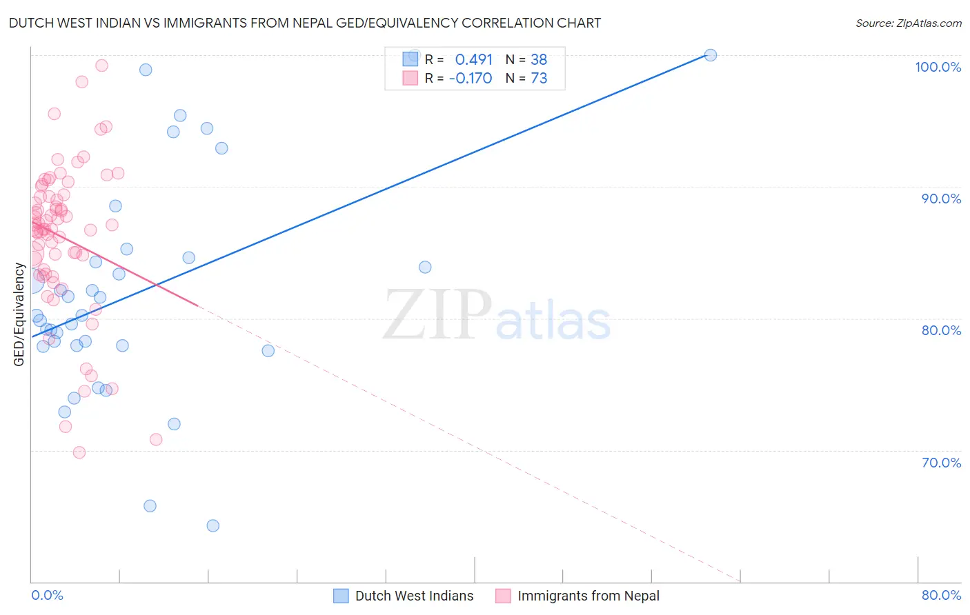 Dutch West Indian vs Immigrants from Nepal GED/Equivalency