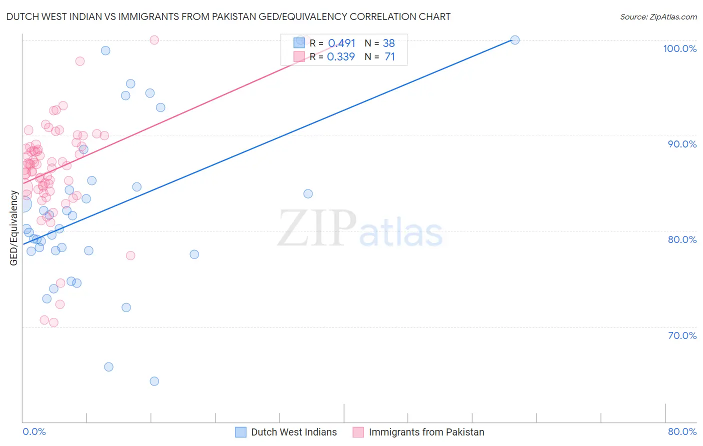 Dutch West Indian vs Immigrants from Pakistan GED/Equivalency