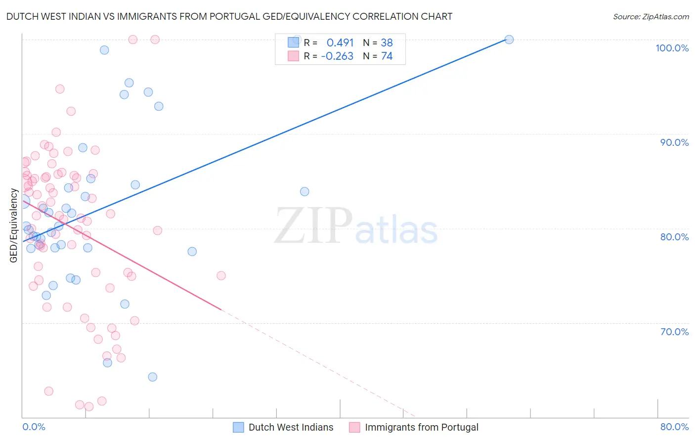 Dutch West Indian vs Immigrants from Portugal GED/Equivalency