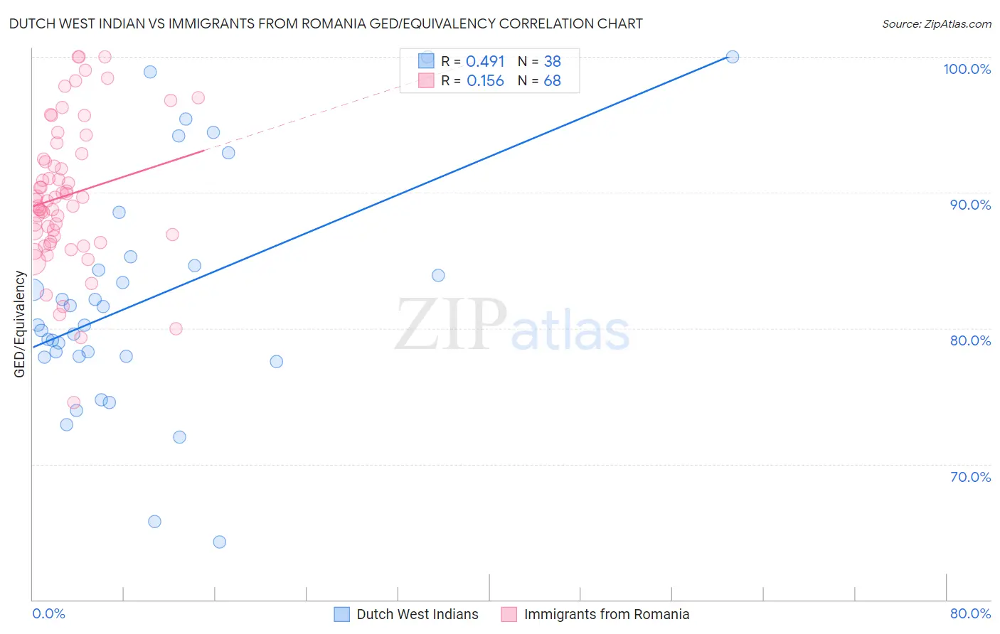 Dutch West Indian vs Immigrants from Romania GED/Equivalency