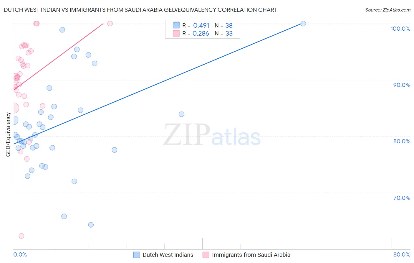 Dutch West Indian vs Immigrants from Saudi Arabia GED/Equivalency