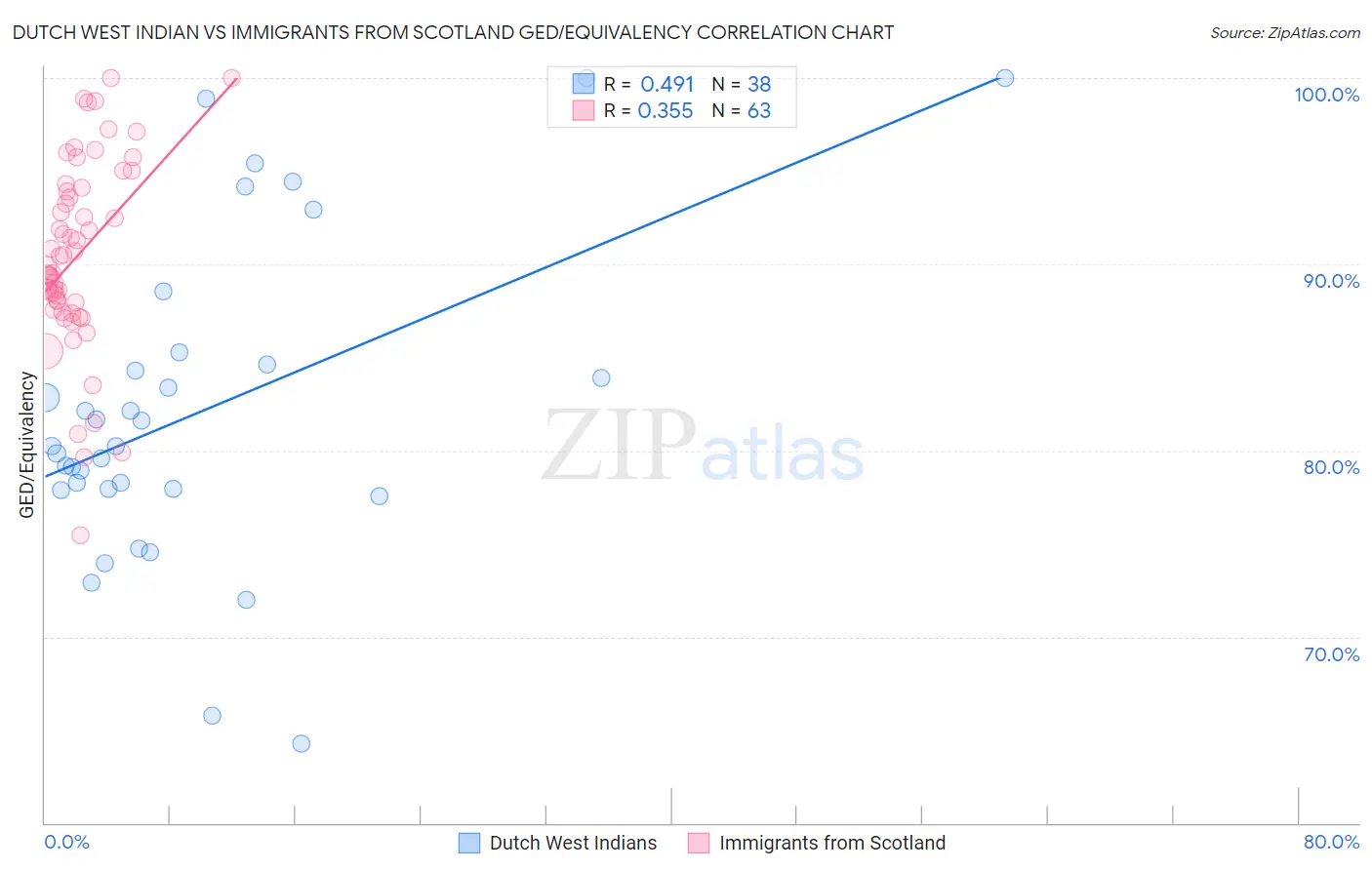 Dutch West Indian vs Immigrants from Scotland GED/Equivalency