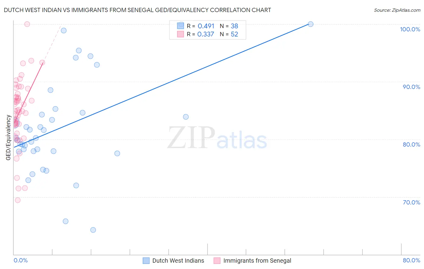 Dutch West Indian vs Immigrants from Senegal GED/Equivalency