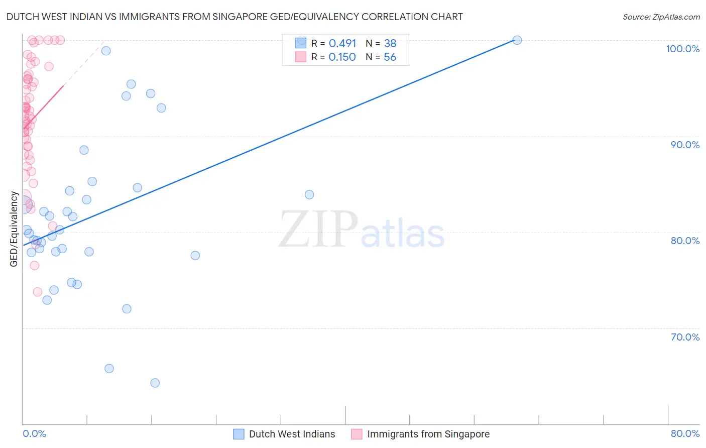 Dutch West Indian vs Immigrants from Singapore GED/Equivalency