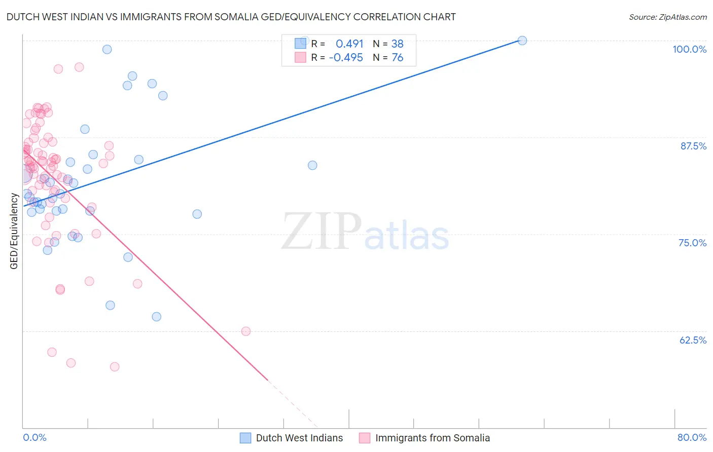 Dutch West Indian vs Immigrants from Somalia GED/Equivalency