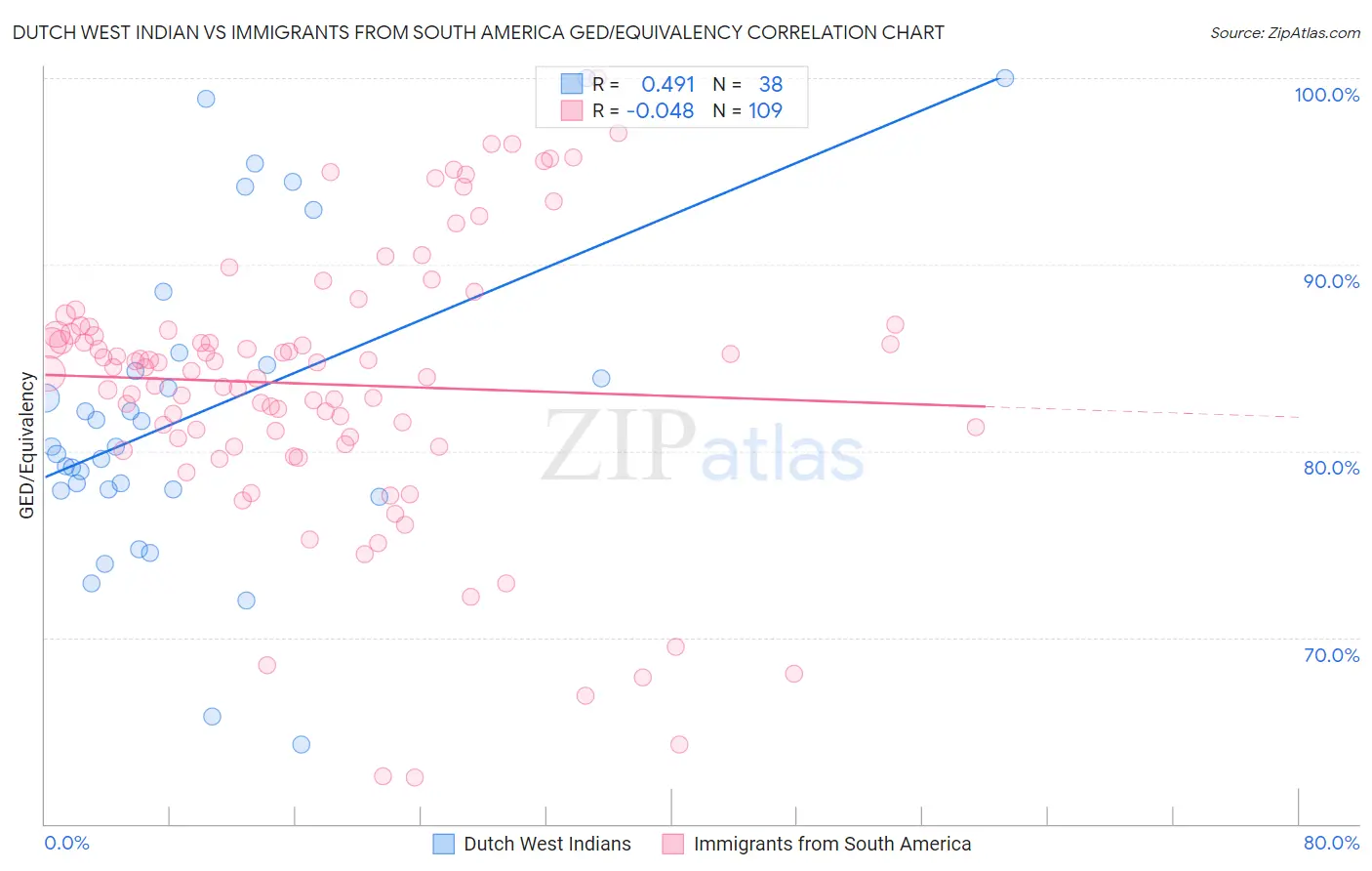 Dutch West Indian vs Immigrants from South America GED/Equivalency