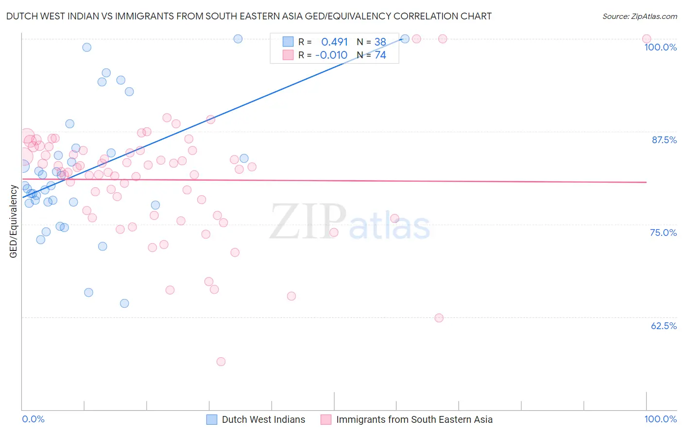 Dutch West Indian vs Immigrants from South Eastern Asia GED/Equivalency