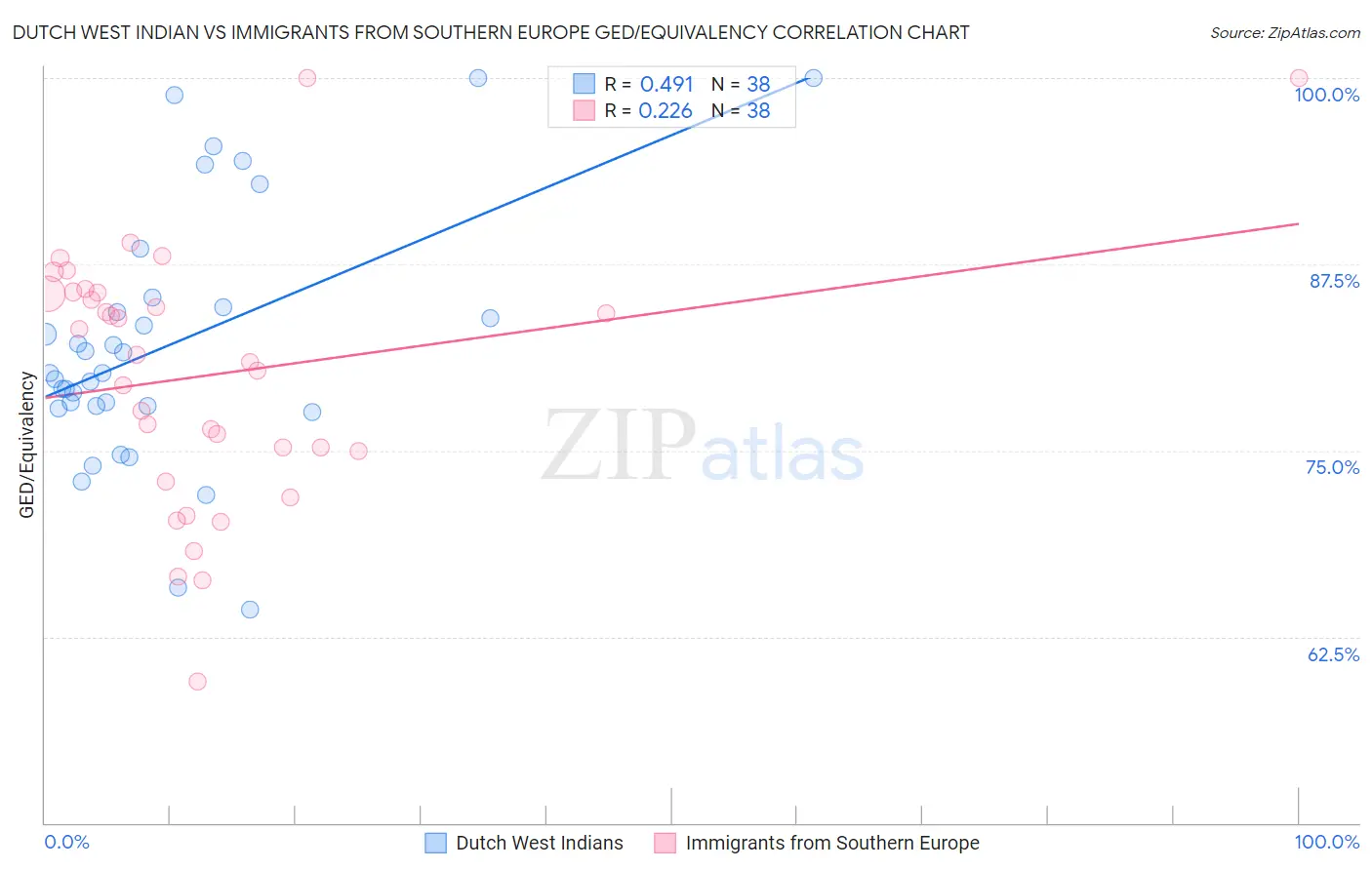 Dutch West Indian vs Immigrants from Southern Europe GED/Equivalency