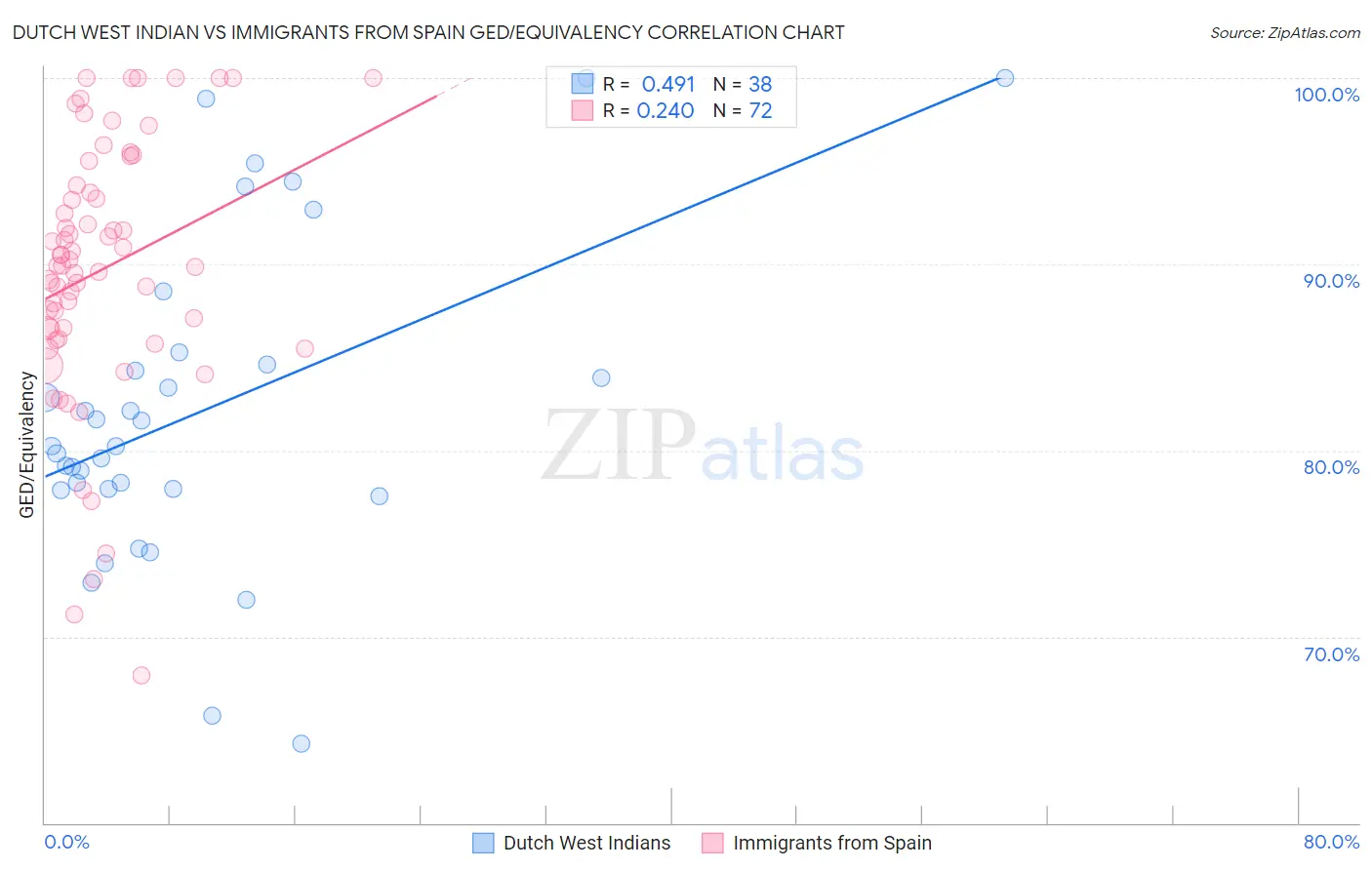 Dutch West Indian vs Immigrants from Spain GED/Equivalency