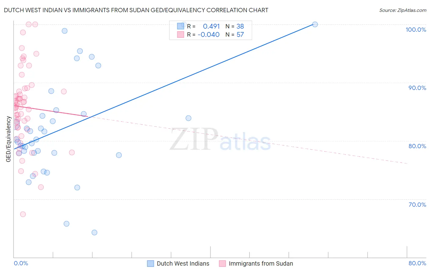 Dutch West Indian vs Immigrants from Sudan GED/Equivalency