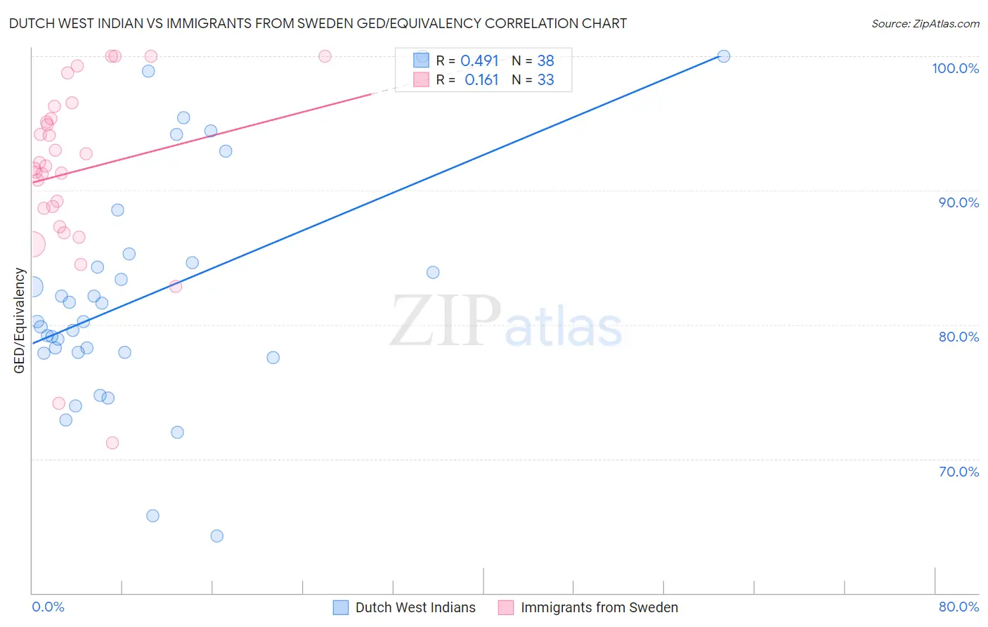 Dutch West Indian vs Immigrants from Sweden GED/Equivalency