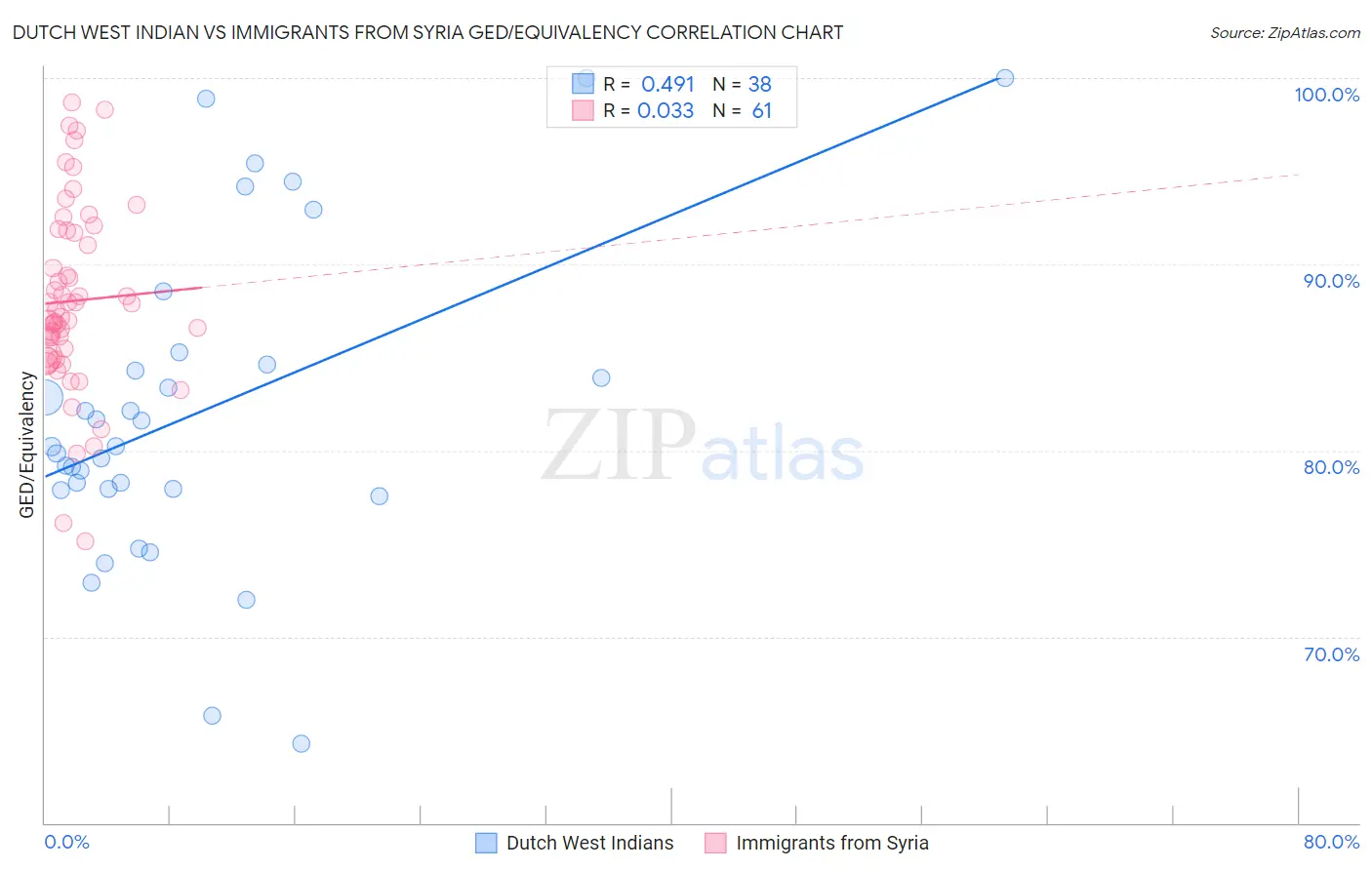 Dutch West Indian vs Immigrants from Syria GED/Equivalency