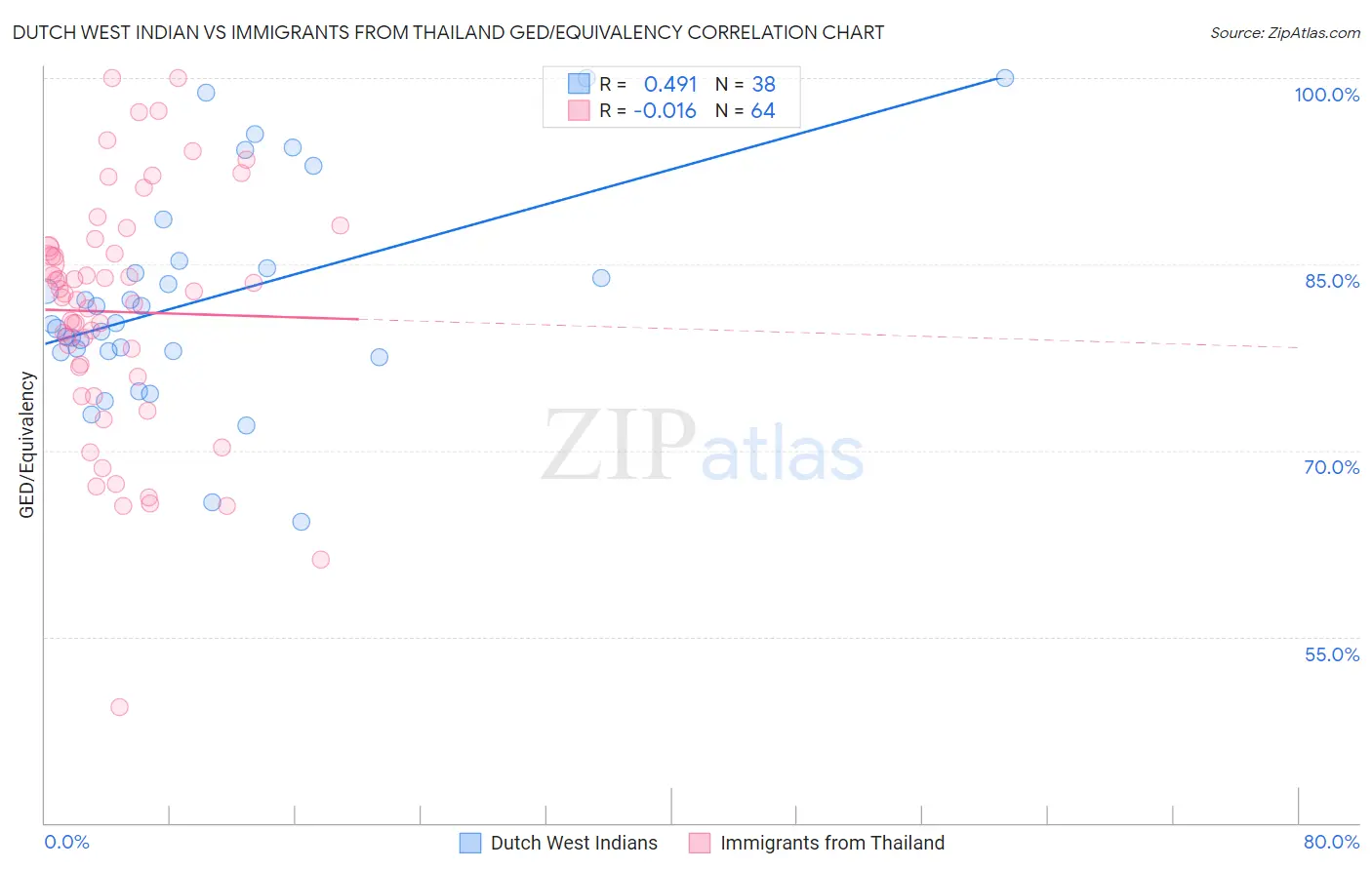 Dutch West Indian vs Immigrants from Thailand GED/Equivalency