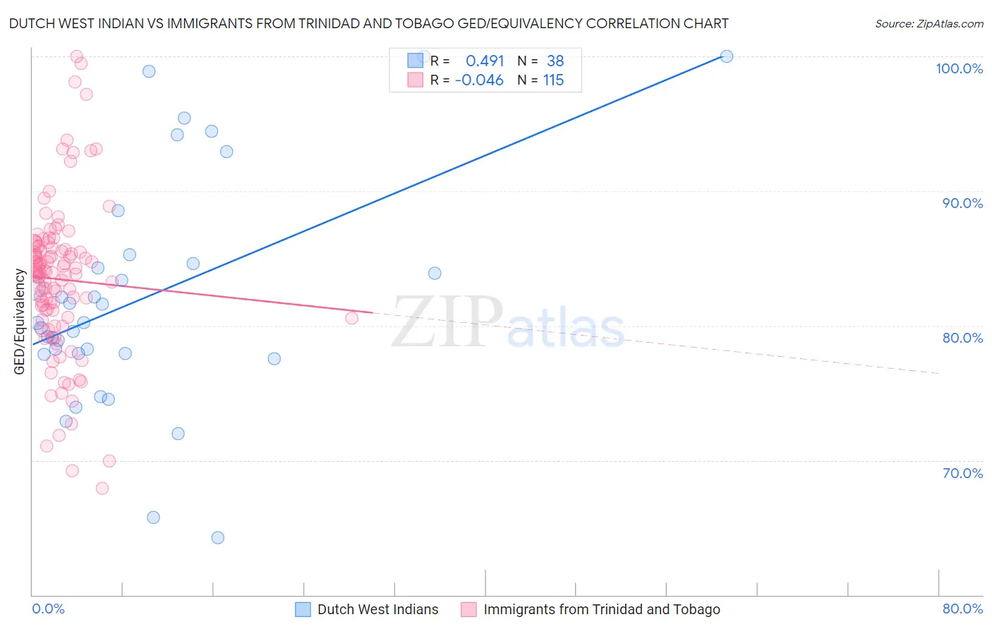 Dutch West Indian vs Immigrants from Trinidad and Tobago GED/Equivalency