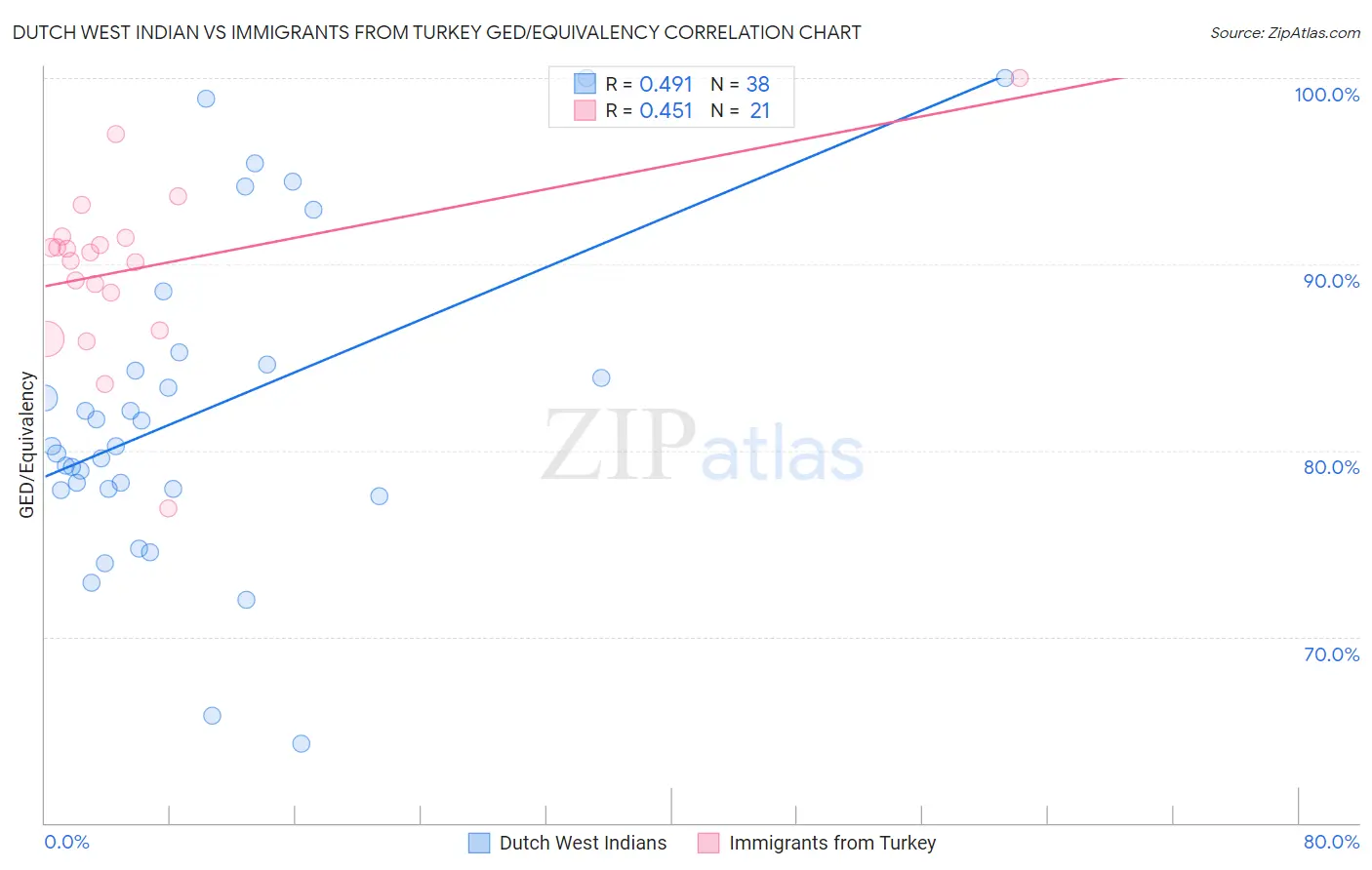 Dutch West Indian vs Immigrants from Turkey GED/Equivalency