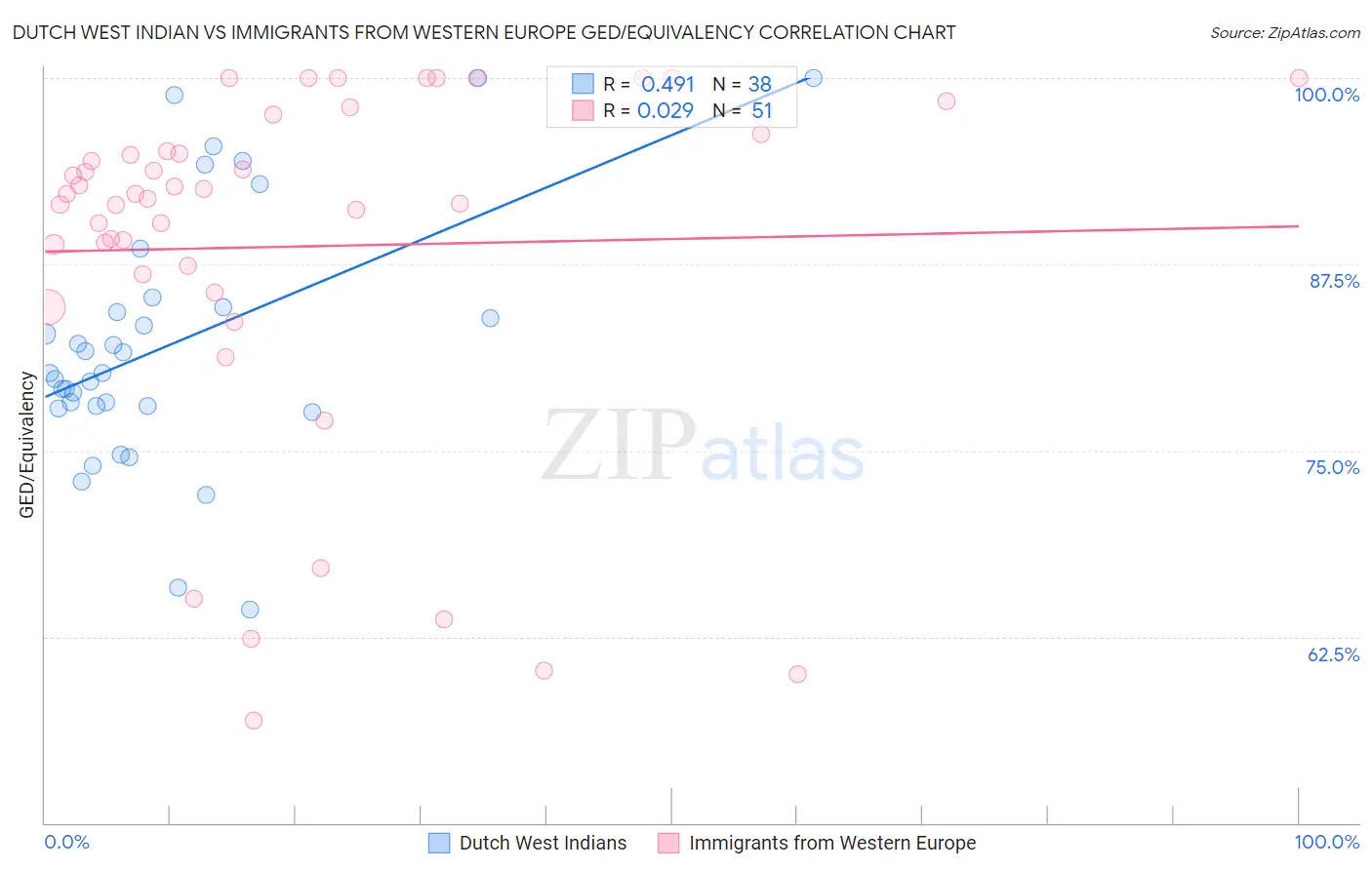 Dutch West Indian vs Immigrants from Western Europe GED/Equivalency