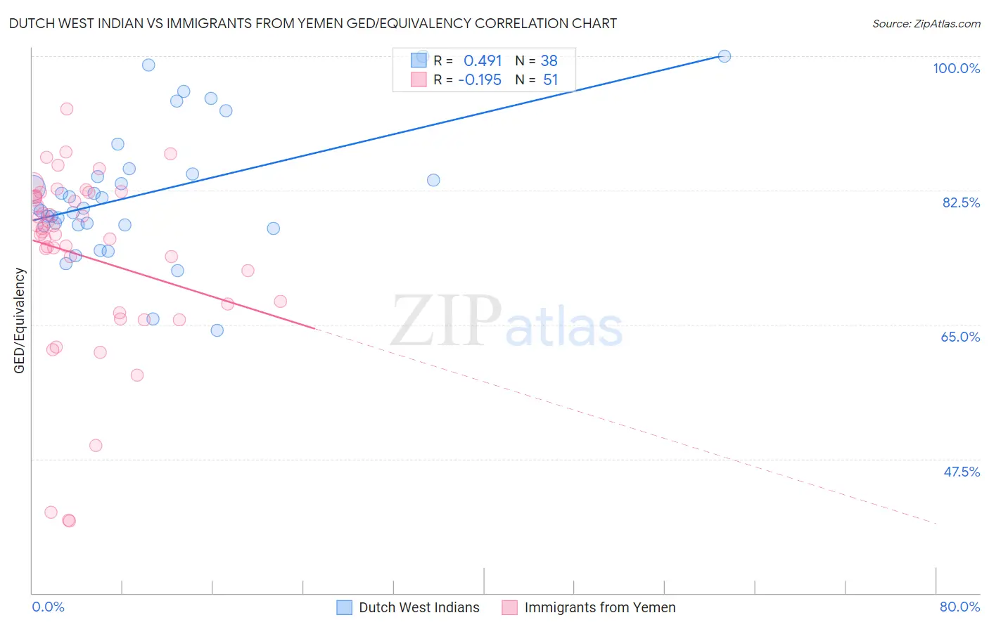 Dutch West Indian vs Immigrants from Yemen GED/Equivalency