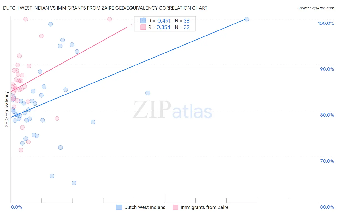 Dutch West Indian vs Immigrants from Zaire GED/Equivalency