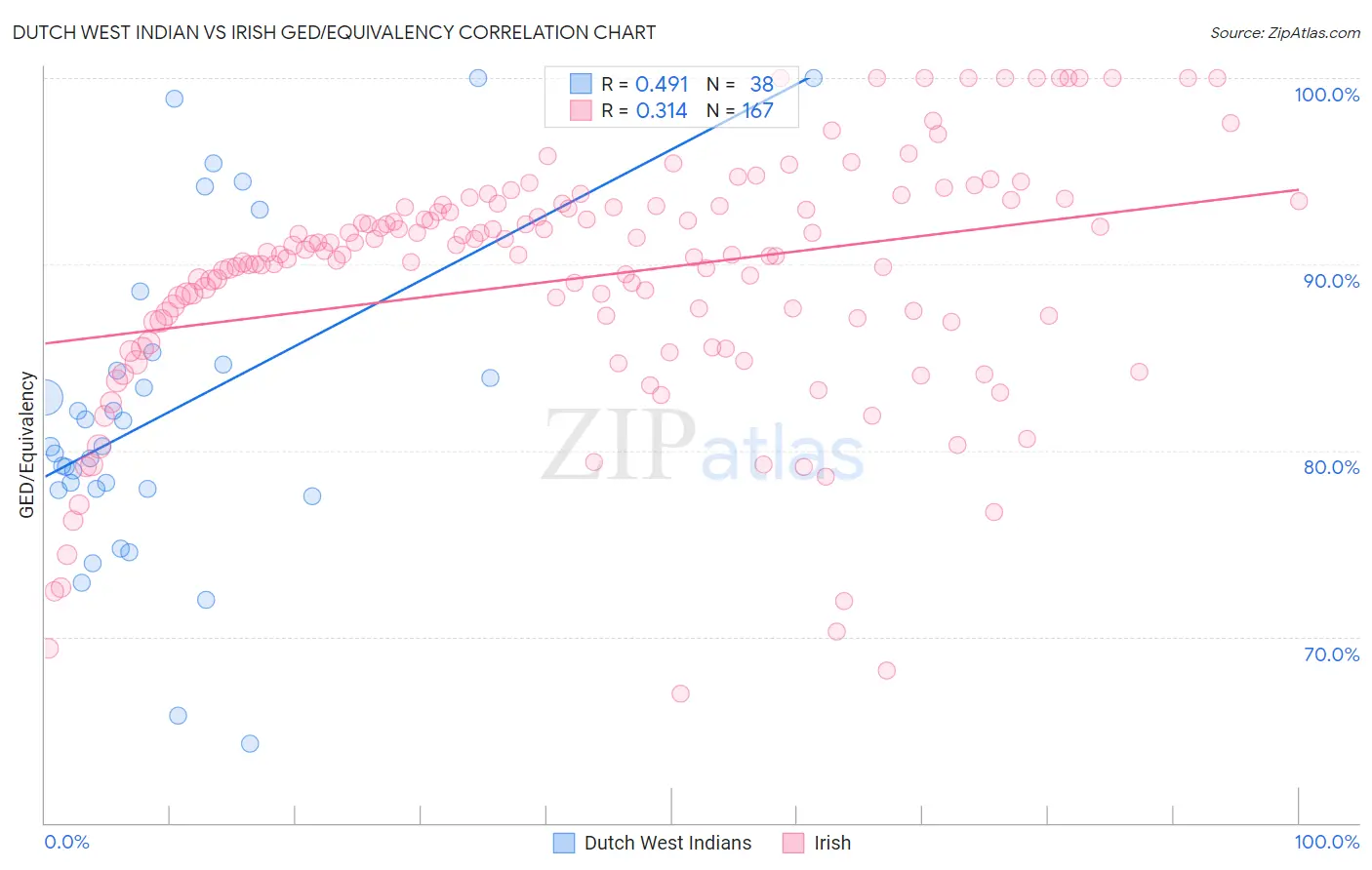 Dutch West Indian vs Irish GED/Equivalency