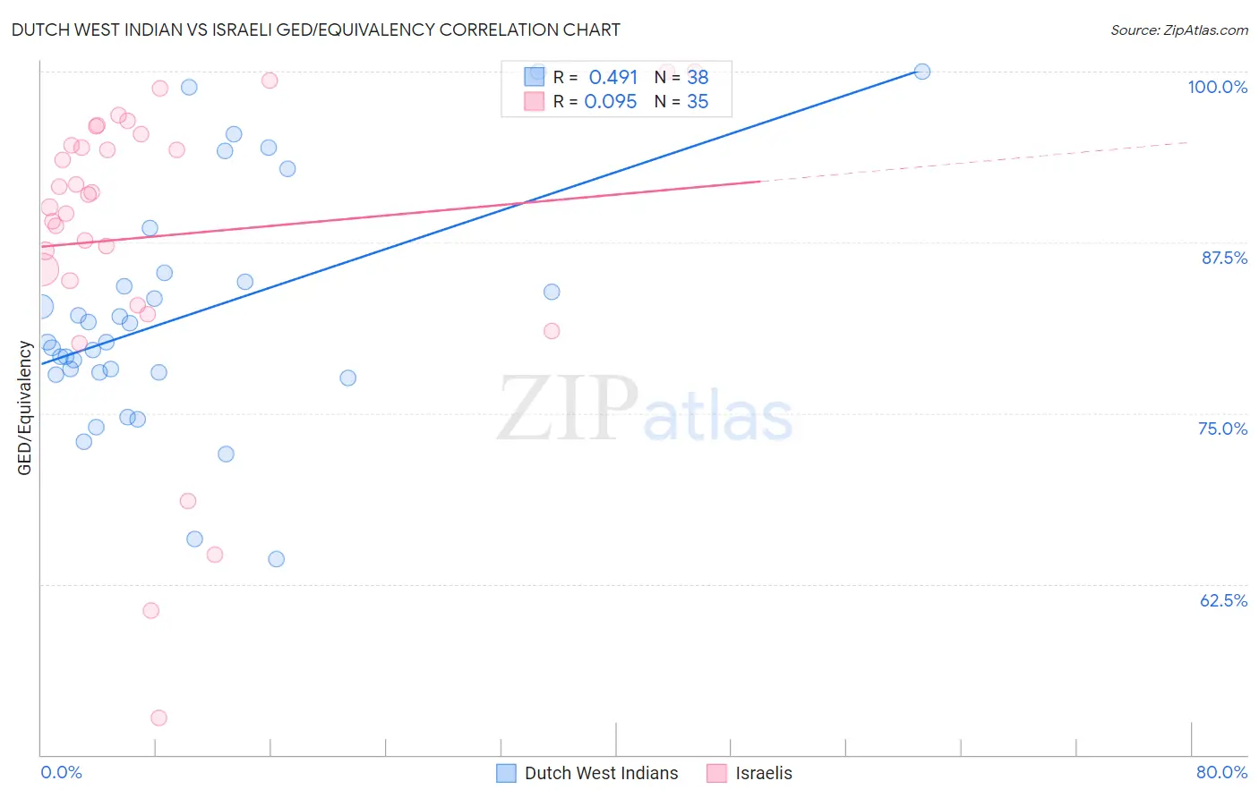 Dutch West Indian vs Israeli GED/Equivalency