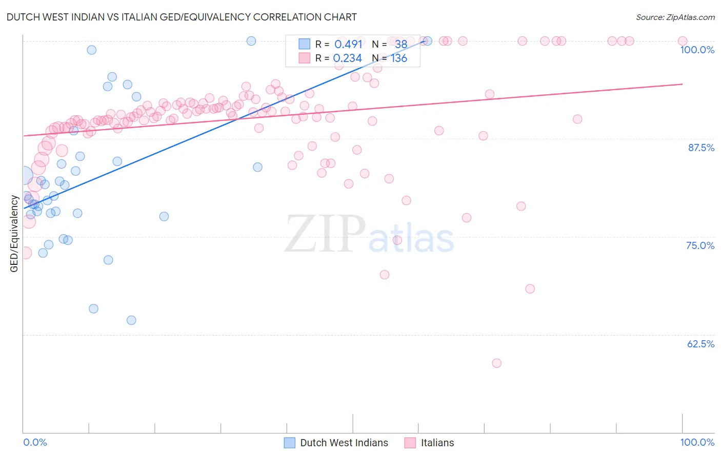 Dutch West Indian vs Italian GED/Equivalency