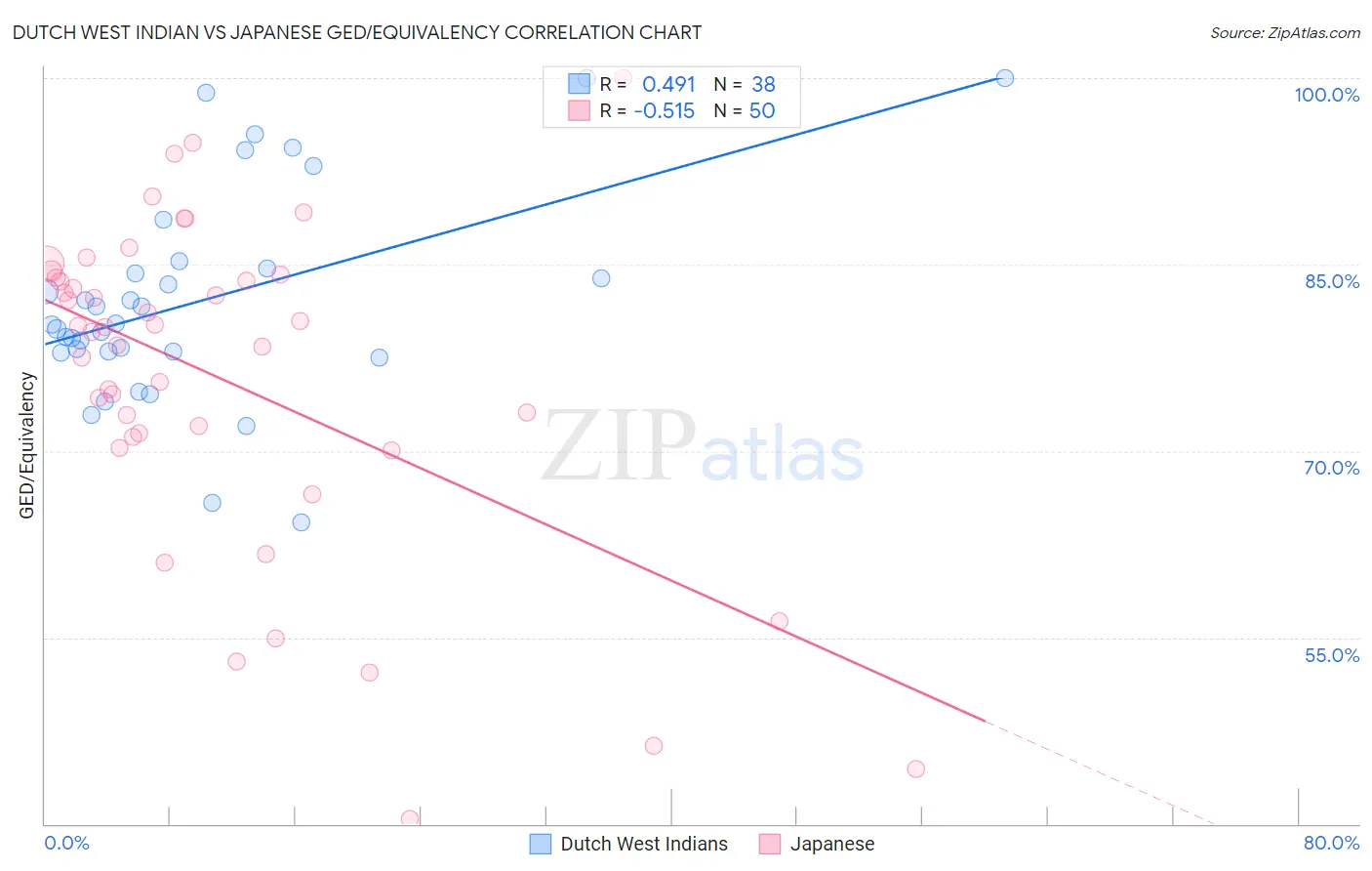 Dutch West Indian vs Japanese GED/Equivalency