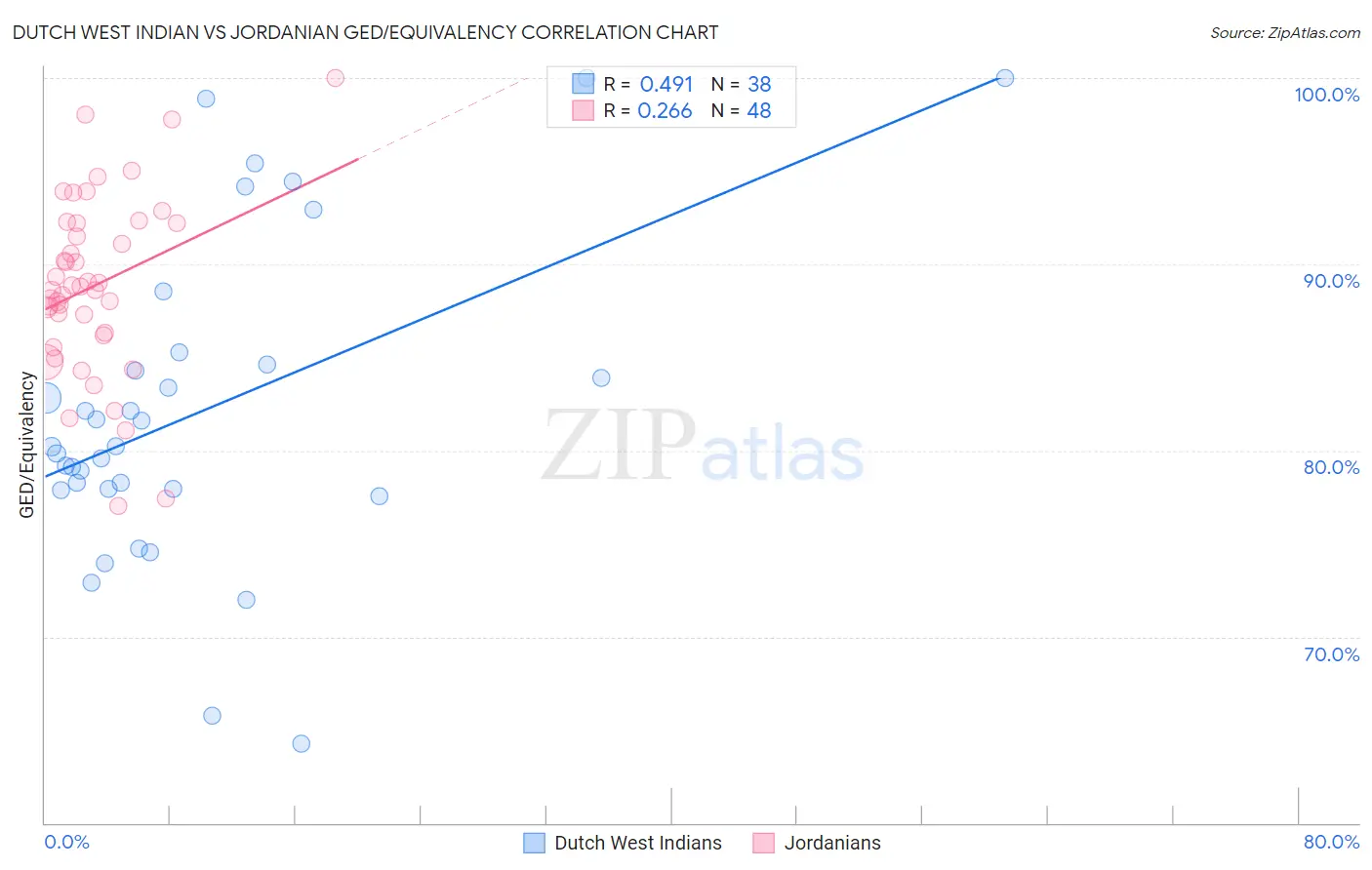 Dutch West Indian vs Jordanian GED/Equivalency