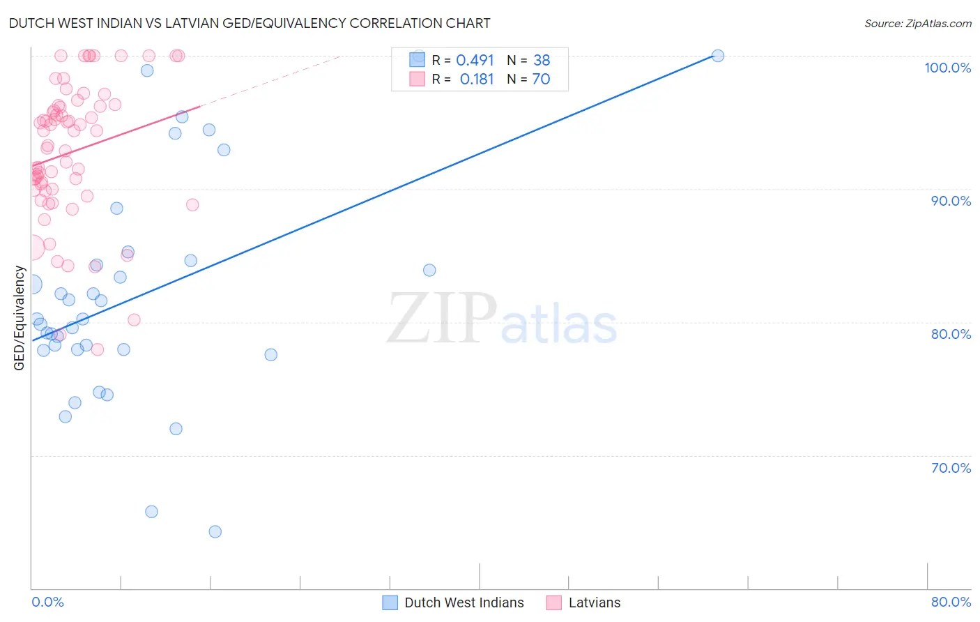 Dutch West Indian vs Latvian GED/Equivalency