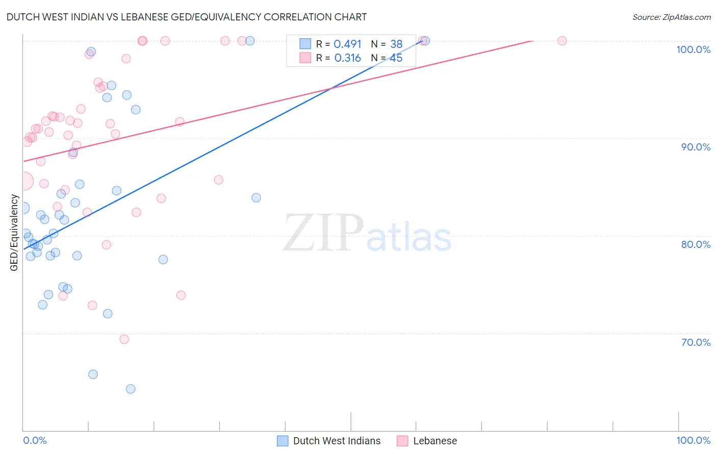 Dutch West Indian vs Lebanese GED/Equivalency