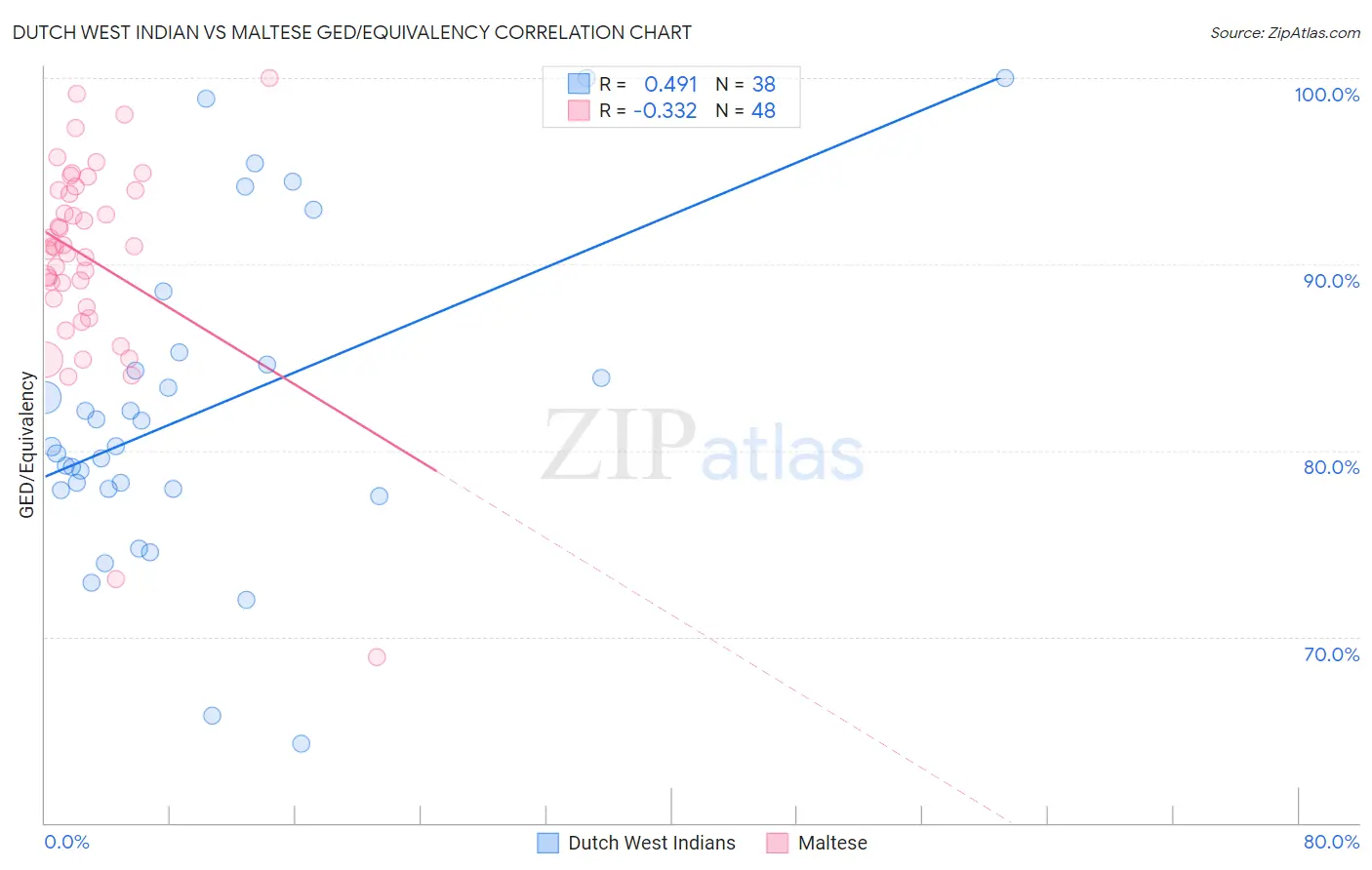 Dutch West Indian vs Maltese GED/Equivalency