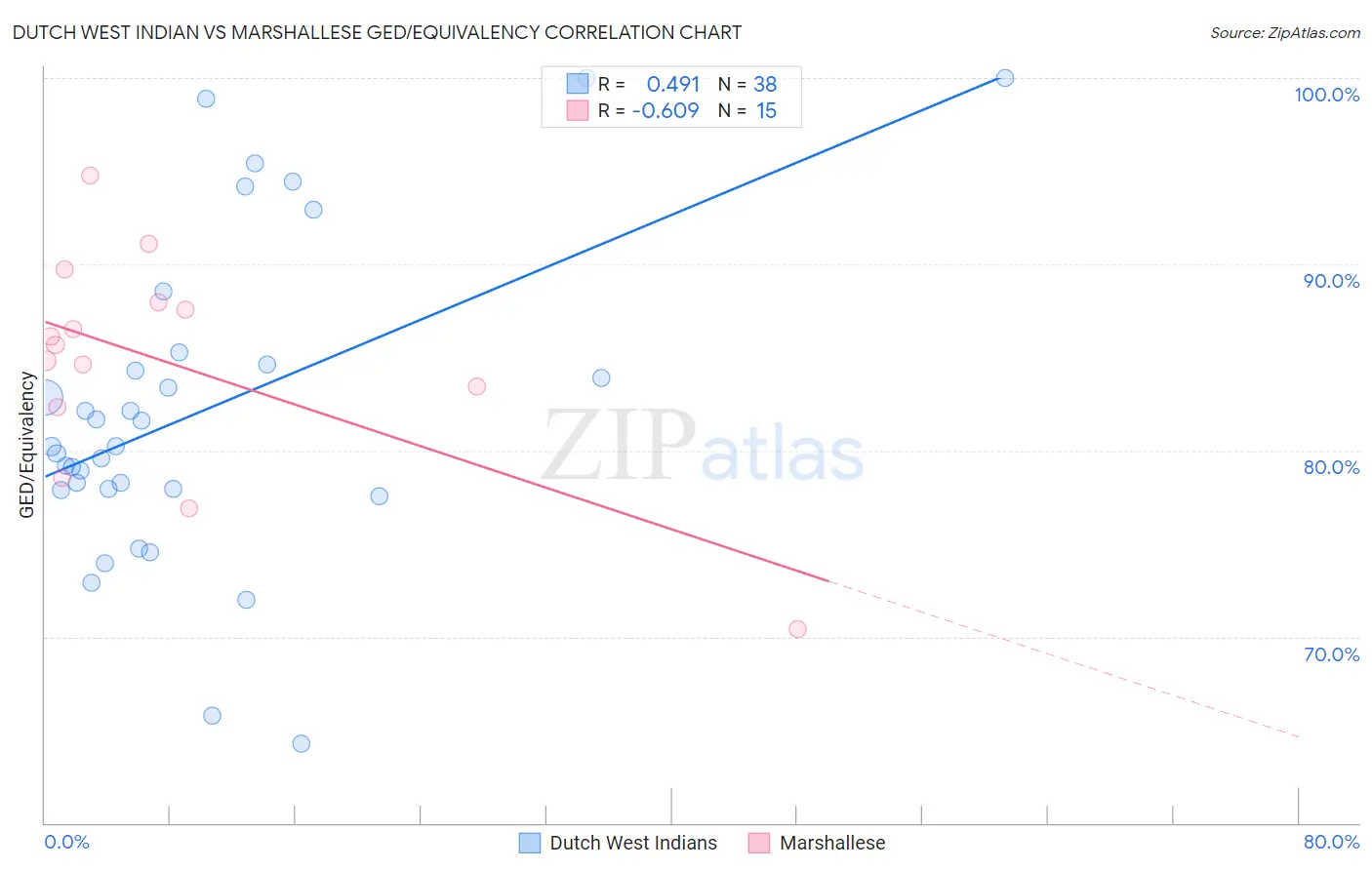 Dutch West Indian vs Marshallese GED/Equivalency