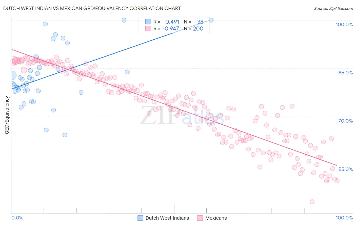 Dutch West Indian vs Mexican GED/Equivalency