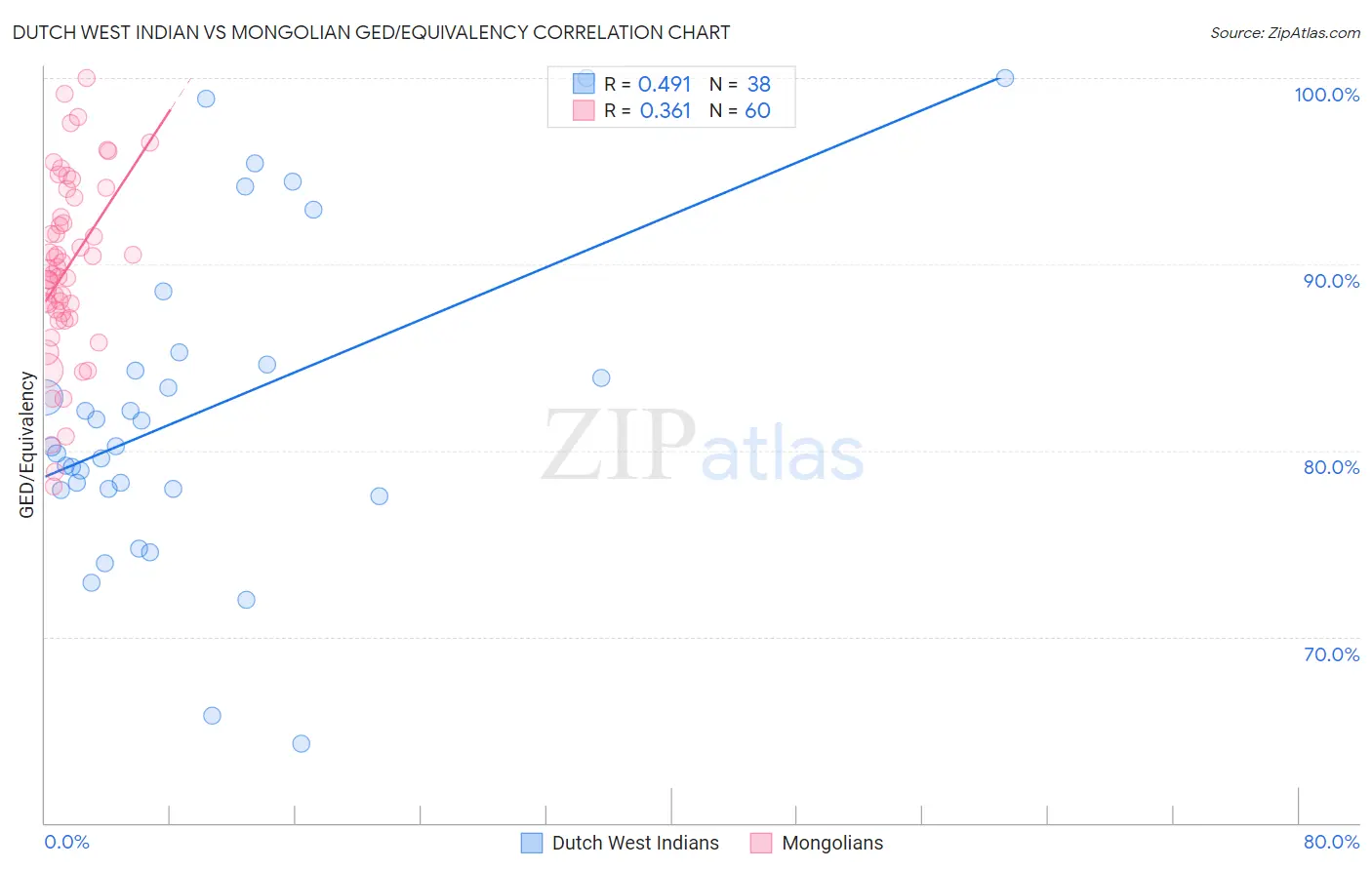 Dutch West Indian vs Mongolian GED/Equivalency