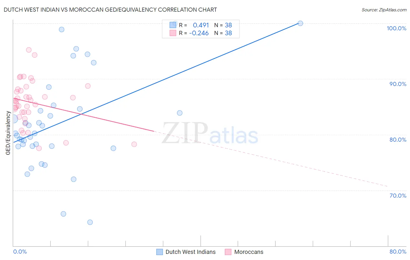 Dutch West Indian vs Moroccan GED/Equivalency