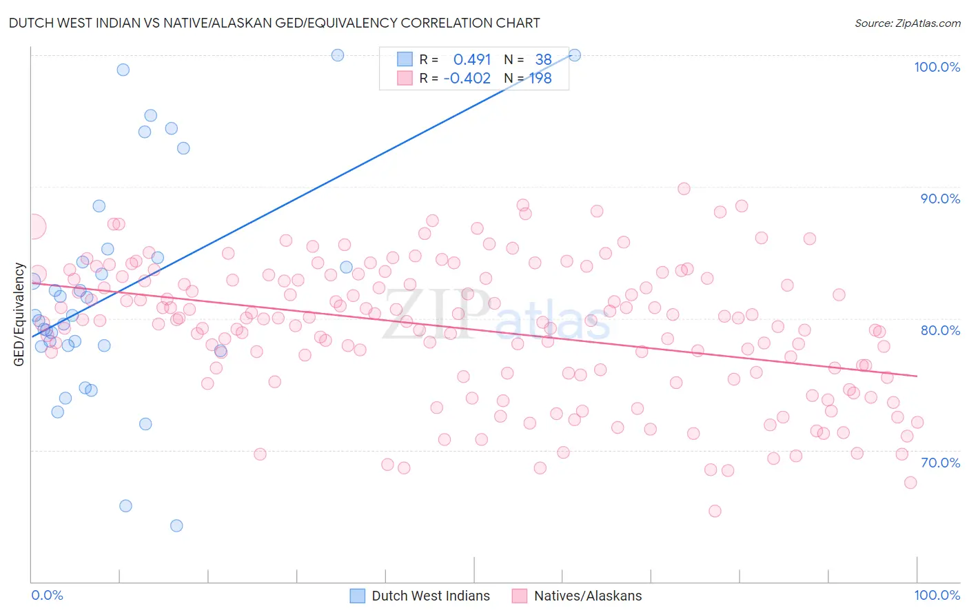 Dutch West Indian vs Native/Alaskan GED/Equivalency