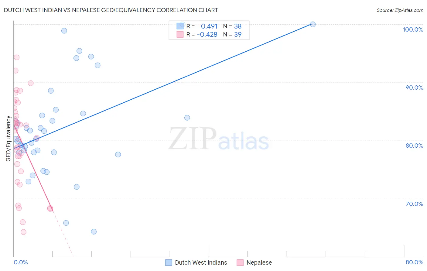 Dutch West Indian vs Nepalese GED/Equivalency