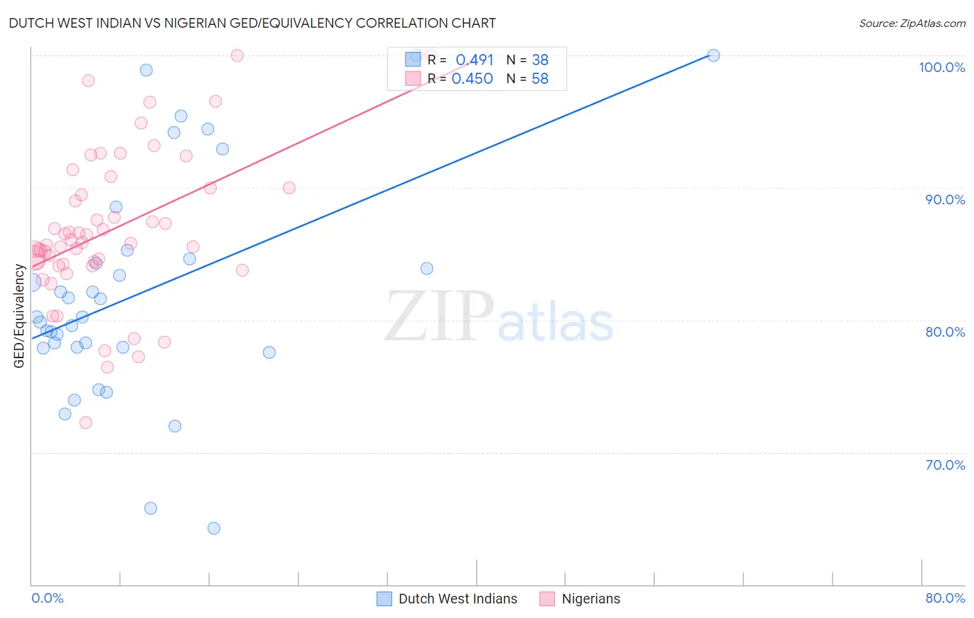 Dutch West Indian vs Nigerian GED/Equivalency