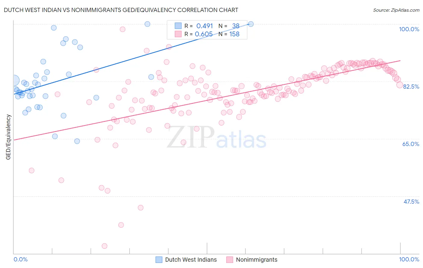 Dutch West Indian vs Nonimmigrants GED/Equivalency