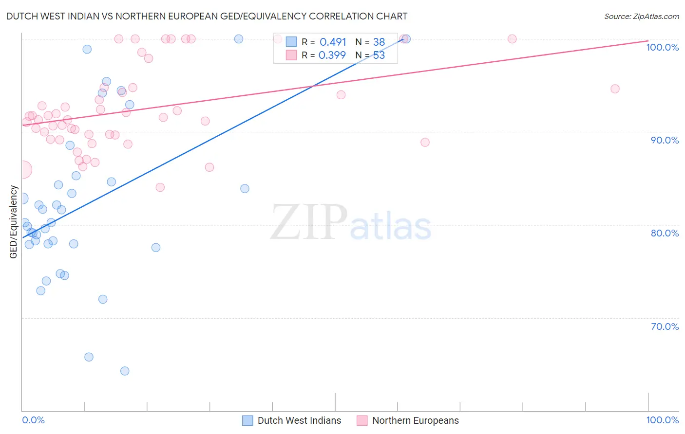 Dutch West Indian vs Northern European GED/Equivalency