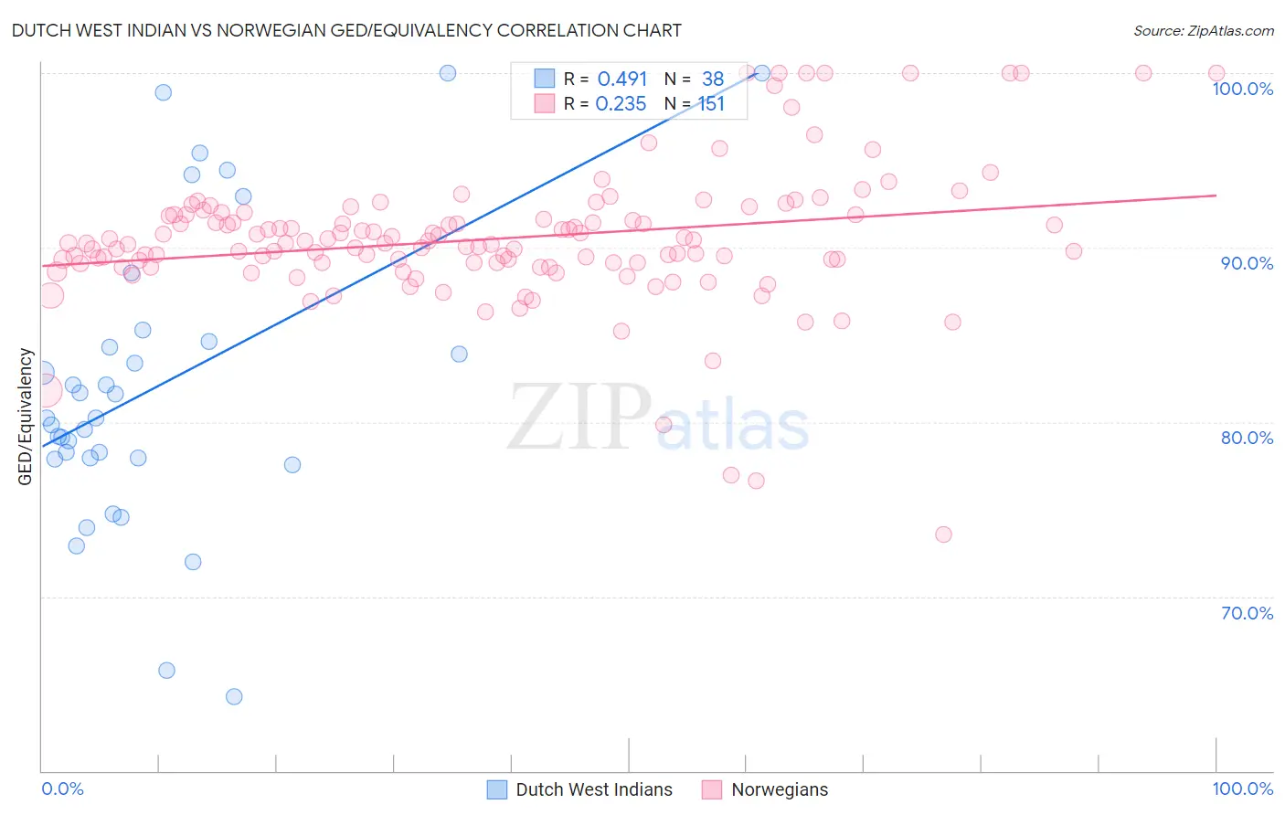 Dutch West Indian vs Norwegian GED/Equivalency