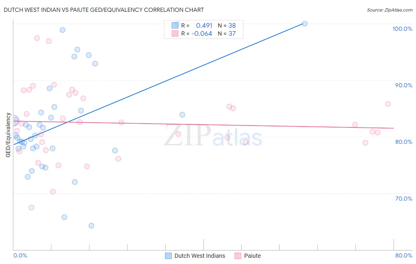 Dutch West Indian vs Paiute GED/Equivalency