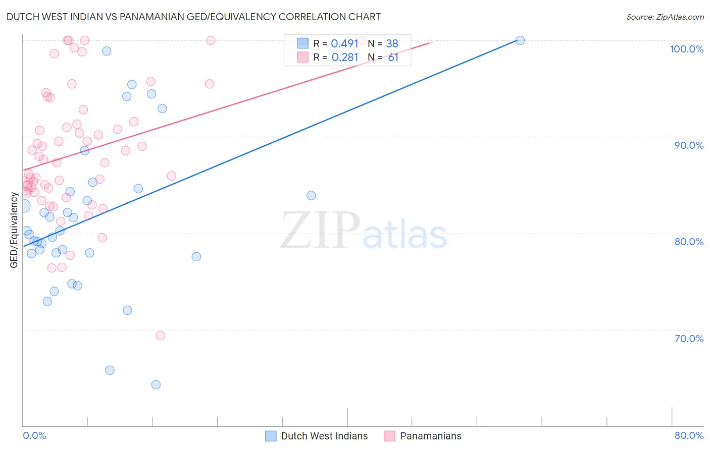 Dutch West Indian vs Panamanian GED/Equivalency