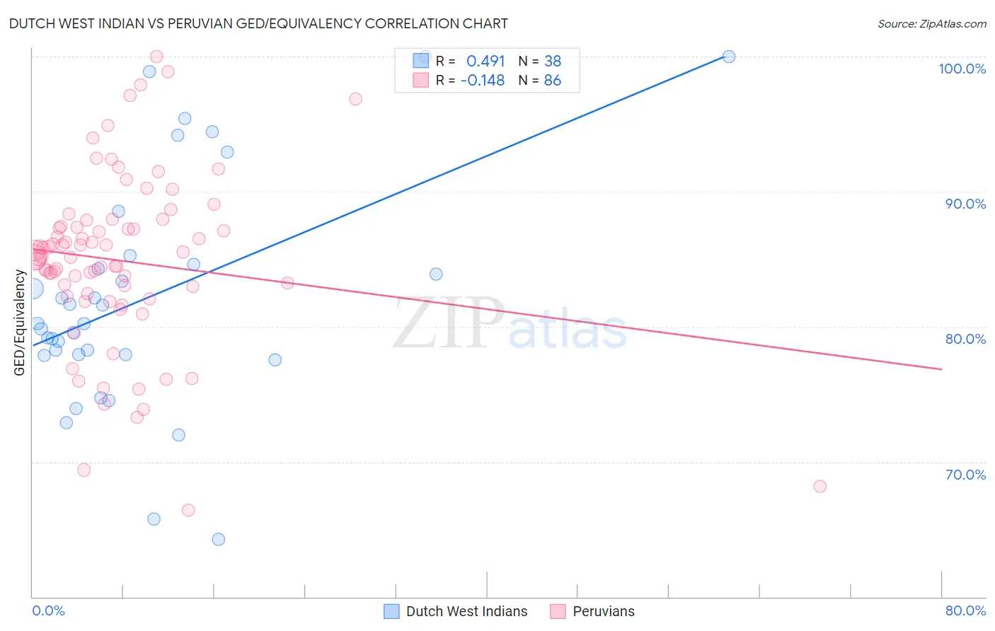Dutch West Indian vs Peruvian GED/Equivalency