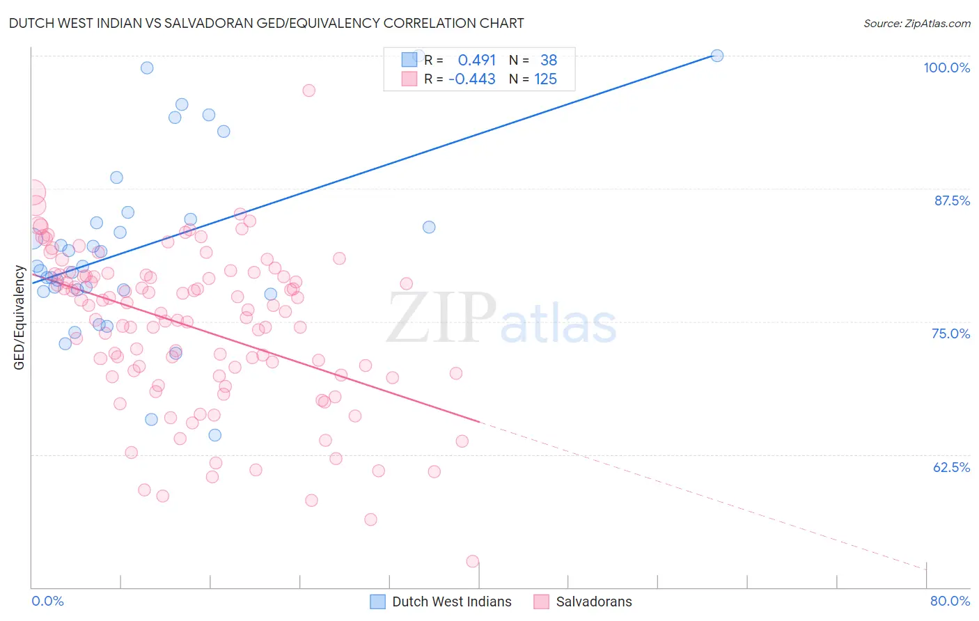 Dutch West Indian vs Salvadoran GED/Equivalency