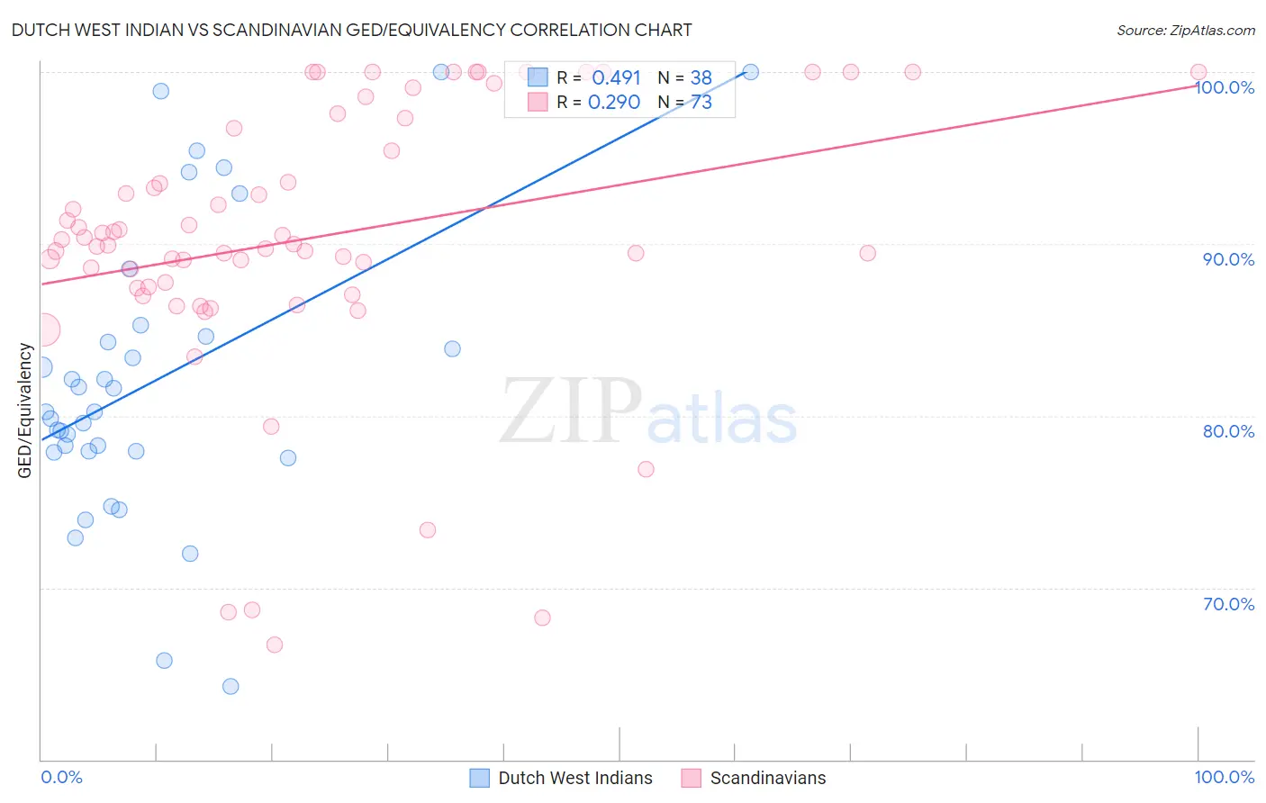 Dutch West Indian vs Scandinavian GED/Equivalency