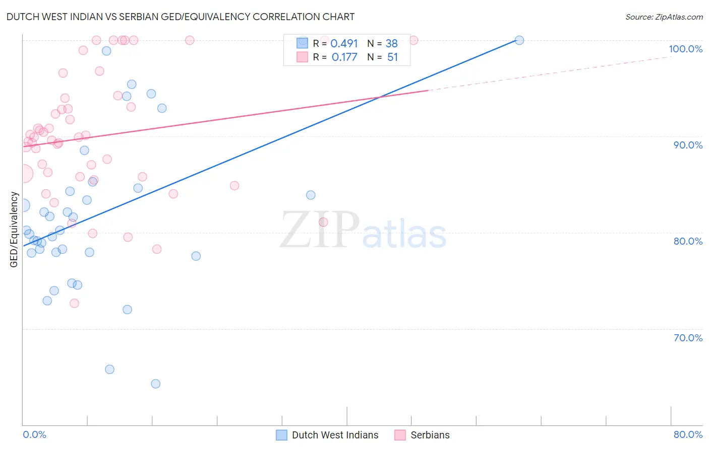 Dutch West Indian vs Serbian GED/Equivalency