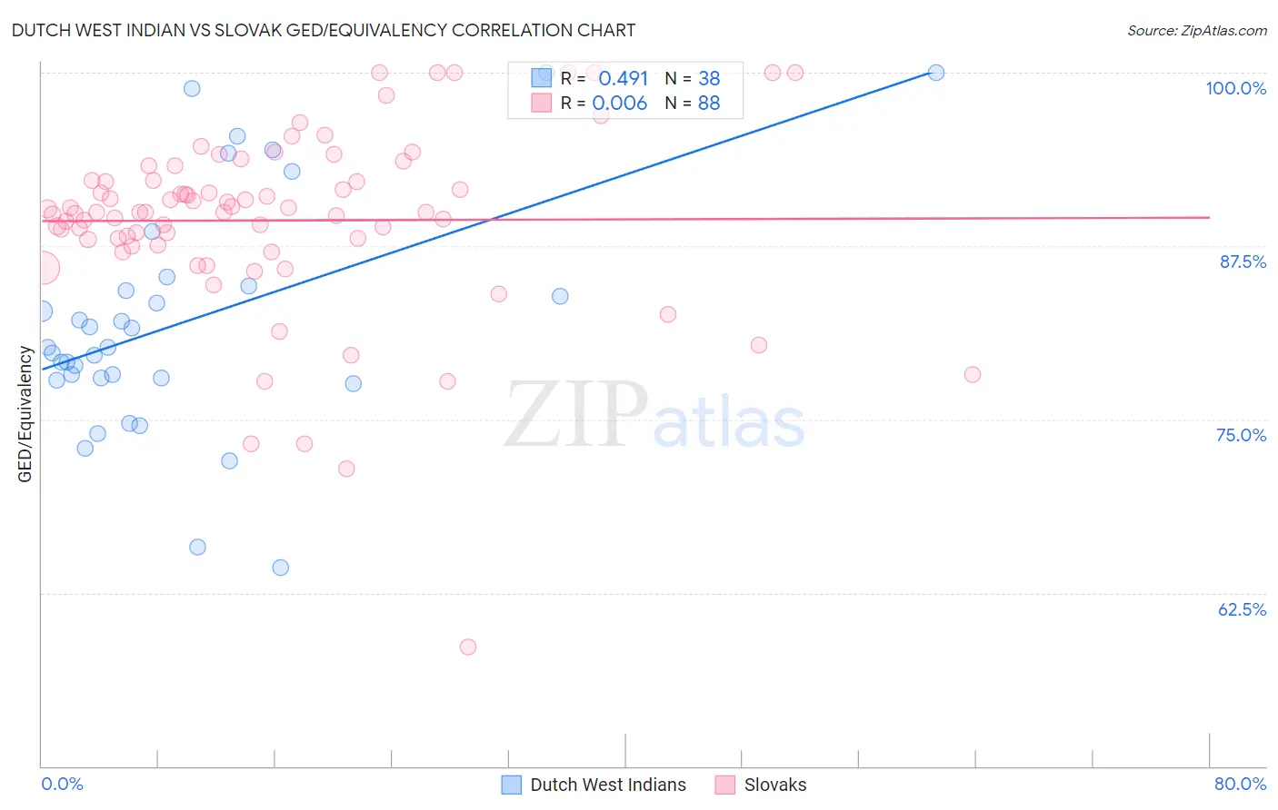 Dutch West Indian vs Slovak GED/Equivalency