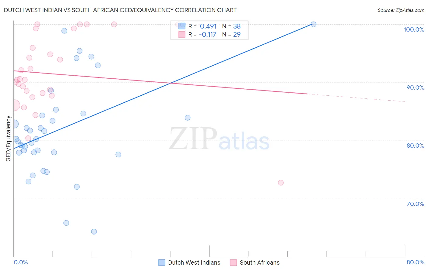 Dutch West Indian vs South African GED/Equivalency