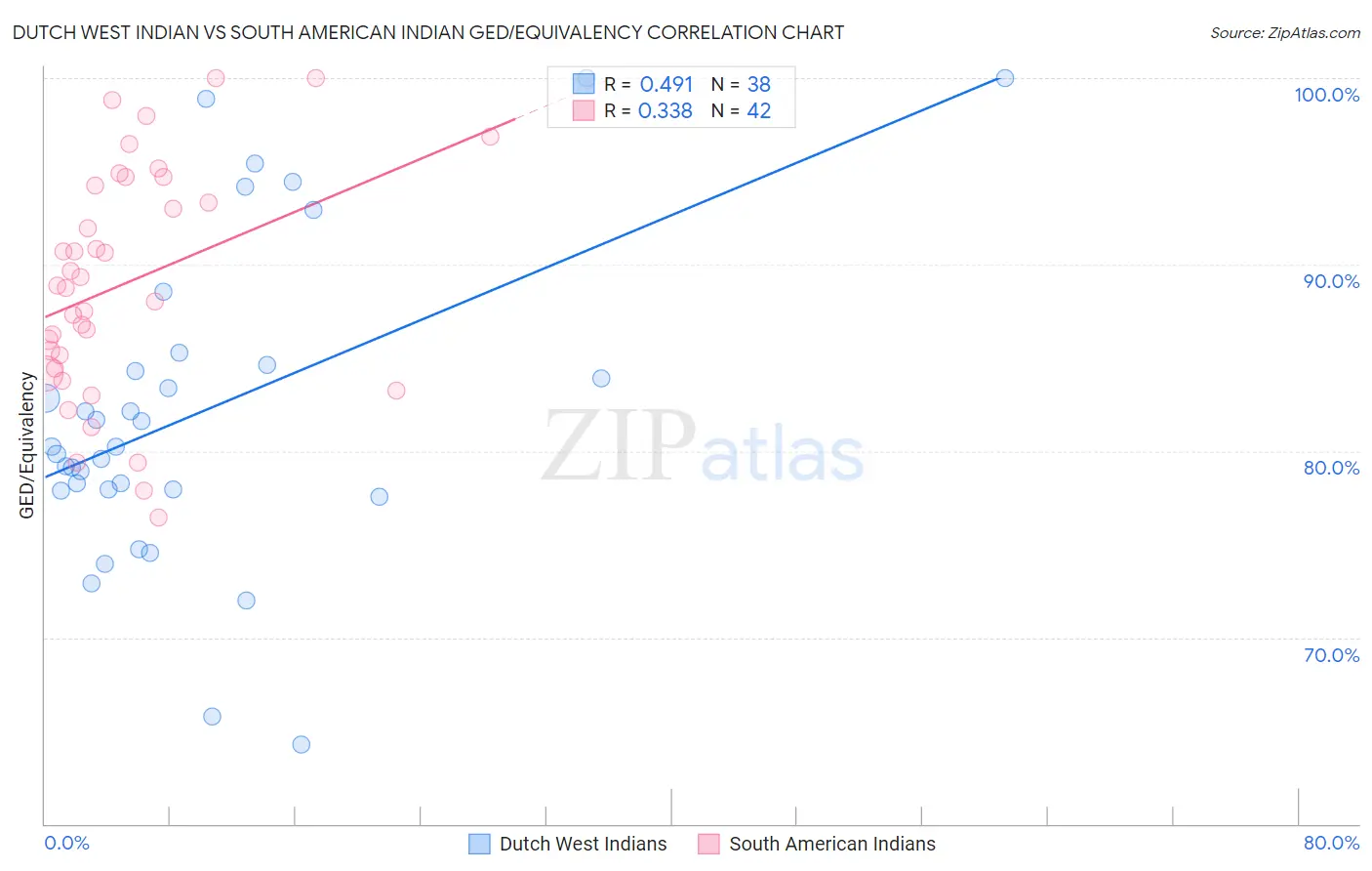 Dutch West Indian vs South American Indian GED/Equivalency