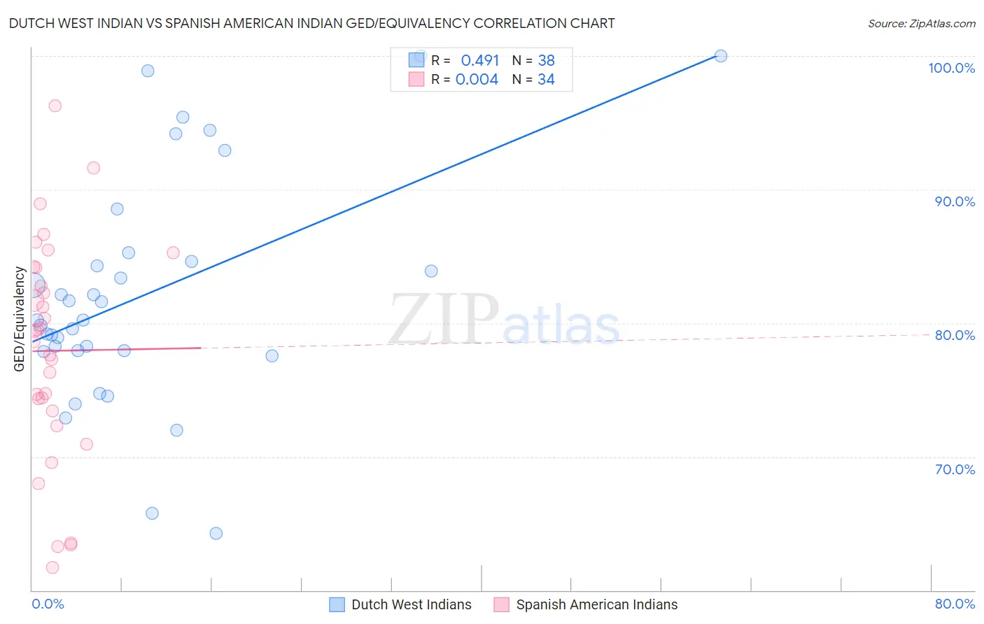 Dutch West Indian vs Spanish American Indian GED/Equivalency
